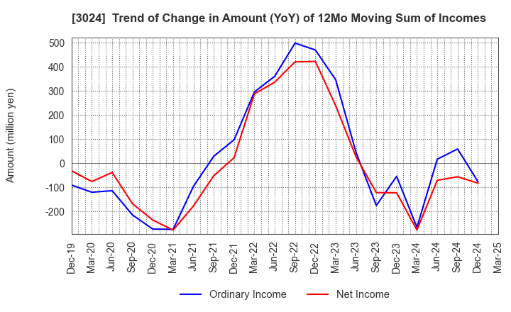 3024 CREATE CORPORATION: Trend of Change in Amount (YoY) of 12Mo Moving Sum of Incomes