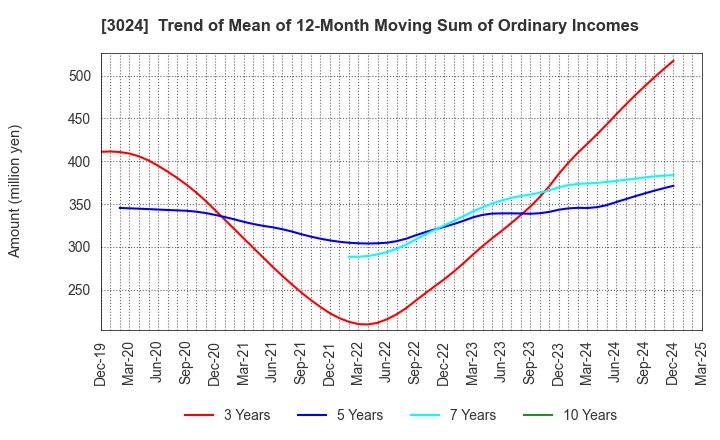 3024 CREATE CORPORATION: Trend of Mean of 12-Month Moving Sum of Ordinary Incomes