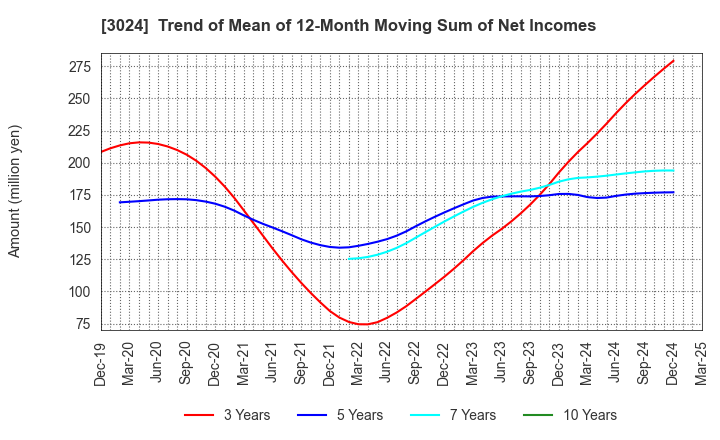3024 CREATE CORPORATION: Trend of Mean of 12-Month Moving Sum of Net Incomes