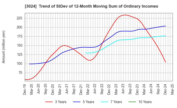 3024 CREATE CORPORATION: Trend of StDev of 12-Month Moving Sum of Ordinary Incomes