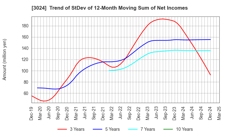 3024 CREATE CORPORATION: Trend of StDev of 12-Month Moving Sum of Net Incomes