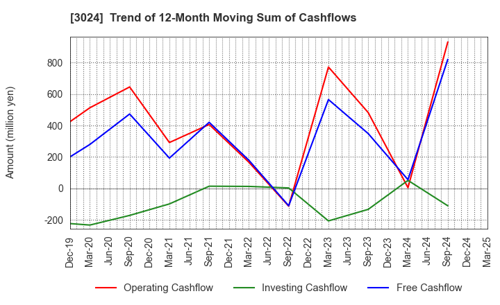 3024 CREATE CORPORATION: Trend of 12-Month Moving Sum of Cashflows