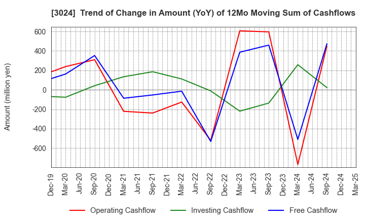 3024 CREATE CORPORATION: Trend of Change in Amount (YoY) of 12Mo Moving Sum of Cashflows