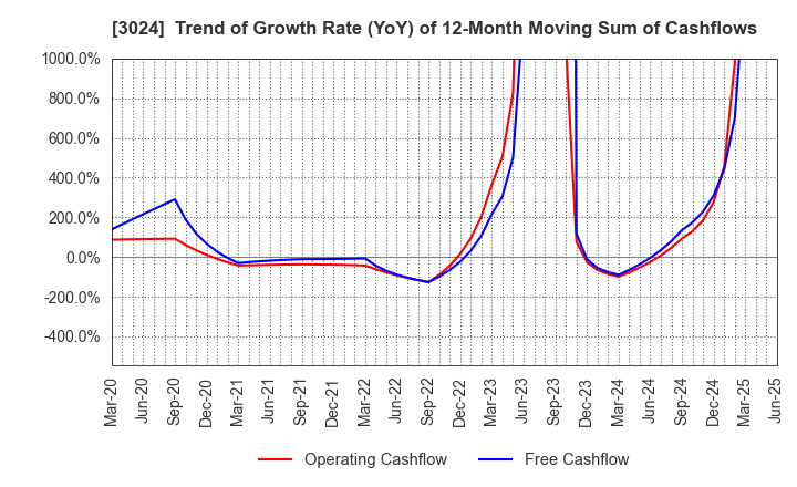3024 CREATE CORPORATION: Trend of Growth Rate (YoY) of 12-Month Moving Sum of Cashflows