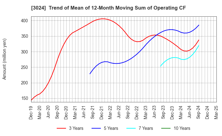 3024 CREATE CORPORATION: Trend of Mean of 12-Month Moving Sum of Operating CF