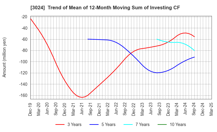 3024 CREATE CORPORATION: Trend of Mean of 12-Month Moving Sum of Investing CF