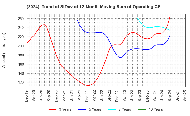 3024 CREATE CORPORATION: Trend of StDev of 12-Month Moving Sum of Operating CF
