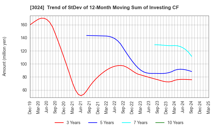 3024 CREATE CORPORATION: Trend of StDev of 12-Month Moving Sum of Investing CF