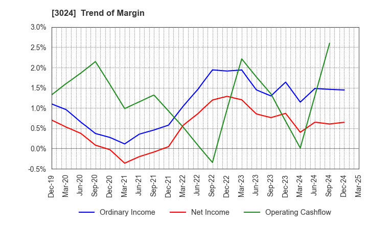 3024 CREATE CORPORATION: Trend of Margin