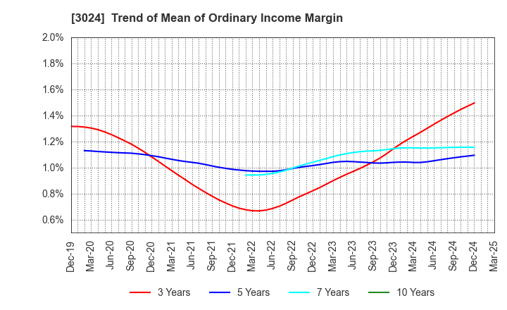 3024 CREATE CORPORATION: Trend of Mean of Ordinary Income Margin
