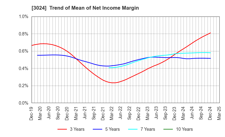 3024 CREATE CORPORATION: Trend of Mean of Net Income Margin