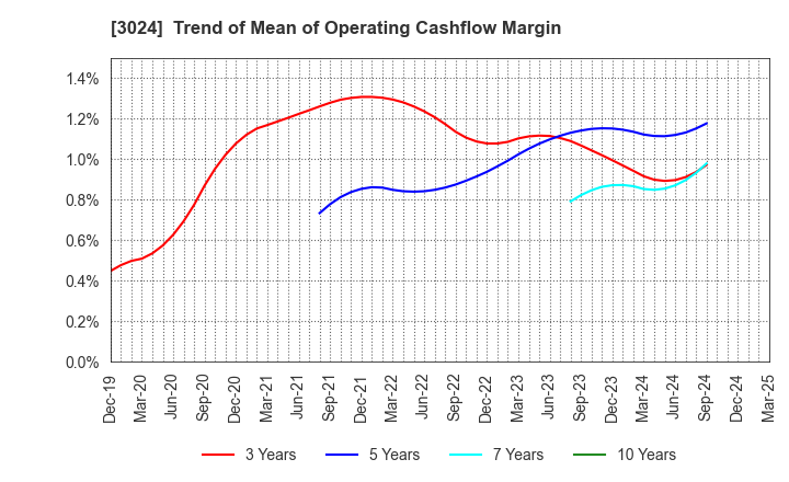 3024 CREATE CORPORATION: Trend of Mean of Operating Cashflow Margin