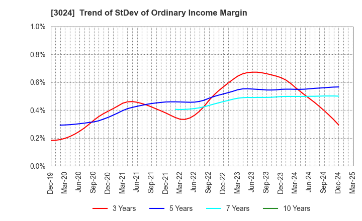 3024 CREATE CORPORATION: Trend of StDev of Ordinary Income Margin