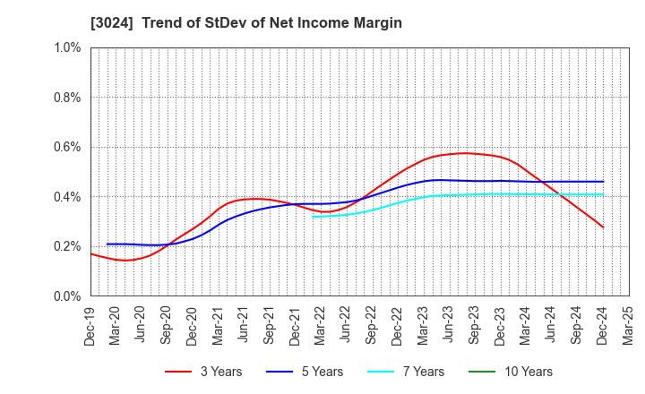 3024 CREATE CORPORATION: Trend of StDev of Net Income Margin