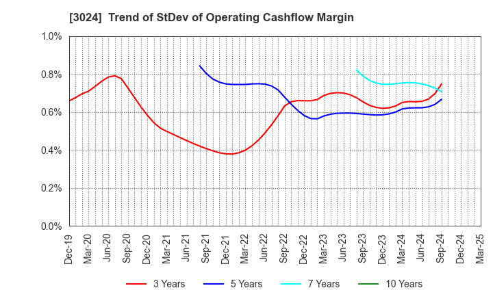 3024 CREATE CORPORATION: Trend of StDev of Operating Cashflow Margin