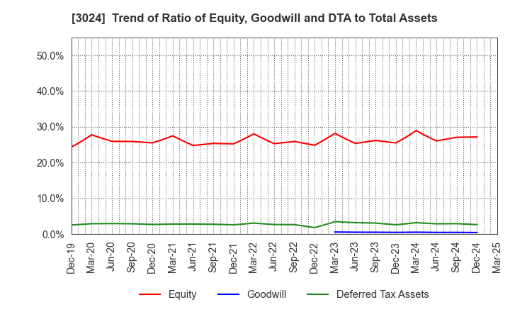 3024 CREATE CORPORATION: Trend of Ratio of Equity, Goodwill and DTA to Total Assets