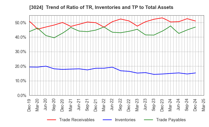 3024 CREATE CORPORATION: Trend of Ratio of TR, Inventories and TP to Total Assets