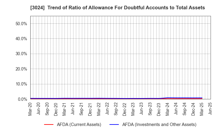 3024 CREATE CORPORATION: Trend of Ratio of Allowance For Doubtful Accounts to Total Assets