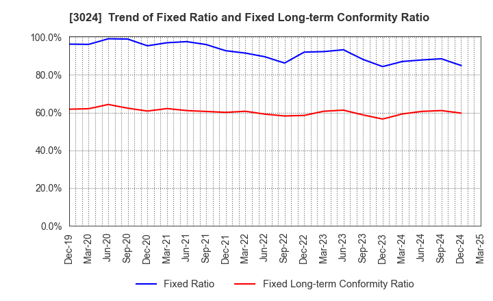 3024 CREATE CORPORATION: Trend of Fixed Ratio and Fixed Long-term Conformity Ratio