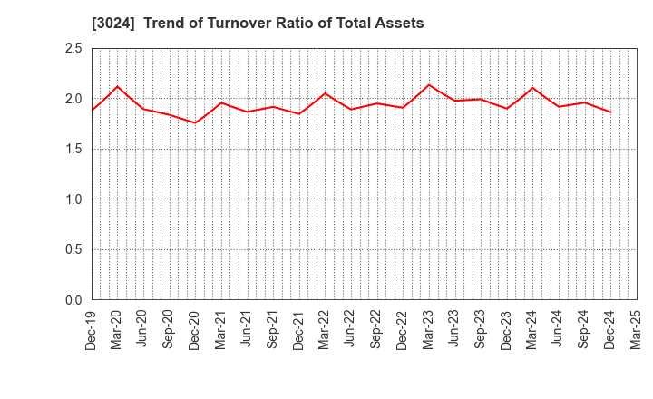 3024 CREATE CORPORATION: Trend of Turnover Ratio of Total Assets