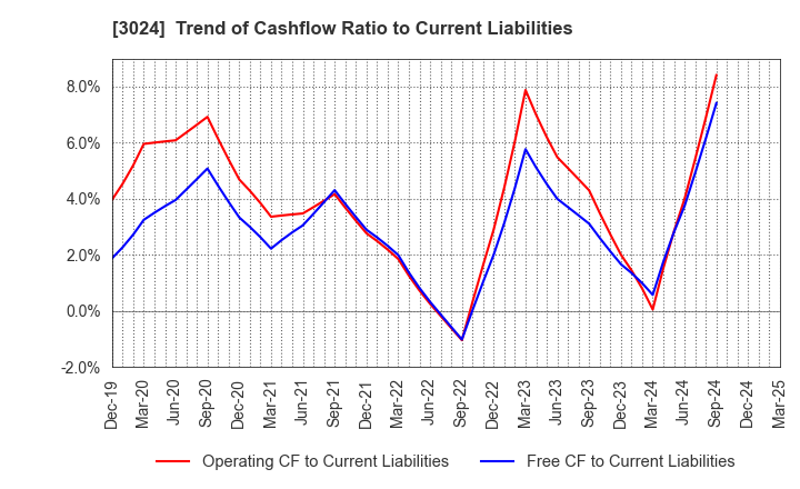 3024 CREATE CORPORATION: Trend of Cashflow Ratio to Current Liabilities