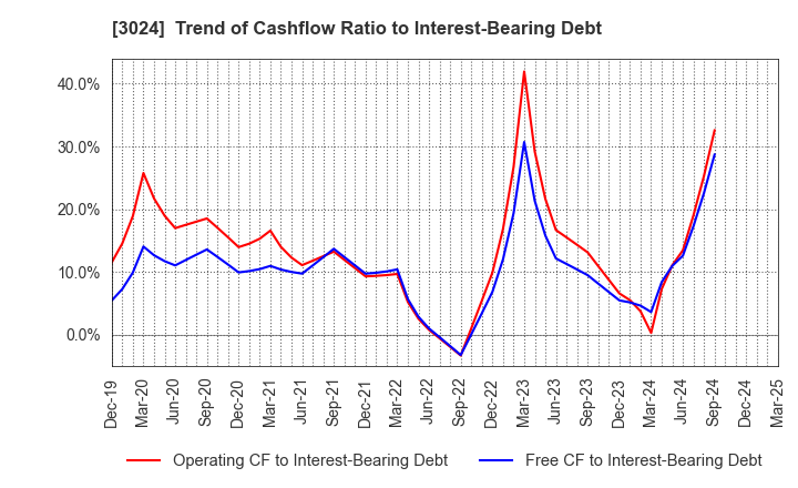 3024 CREATE CORPORATION: Trend of Cashflow Ratio to Interest-Bearing Debt