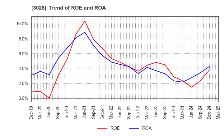 3028 Alpen Co.,Ltd.: Trend of ROE and ROA