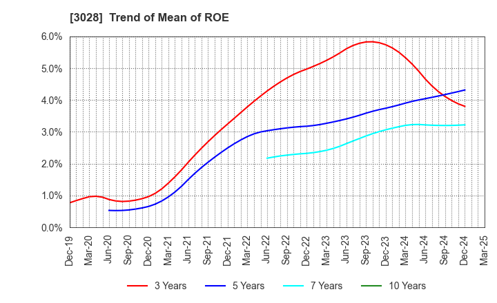 3028 Alpen Co.,Ltd.: Trend of Mean of ROE