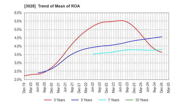 3028 Alpen Co.,Ltd.: Trend of Mean of ROA