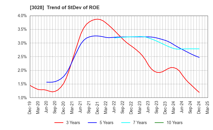 3028 Alpen Co.,Ltd.: Trend of StDev of ROE