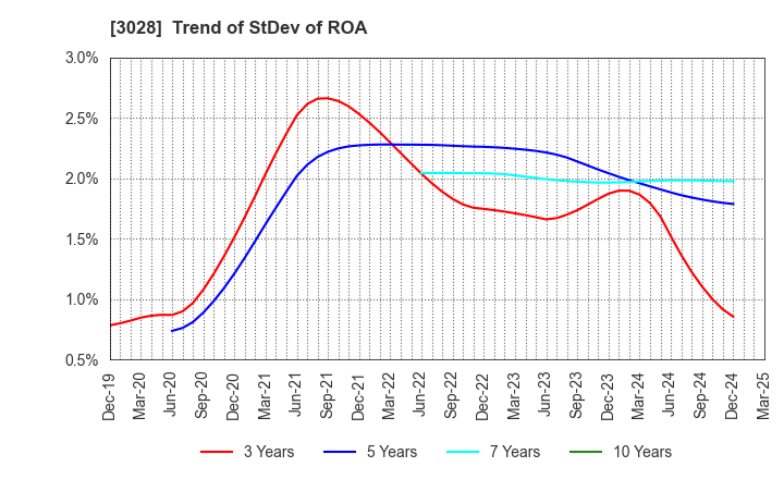 3028 Alpen Co.,Ltd.: Trend of StDev of ROA