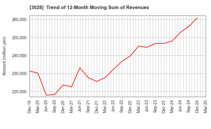 3028 Alpen Co.,Ltd.: Trend of 12-Month Moving Sum of Revenues