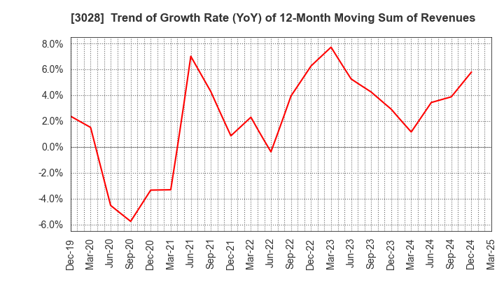 3028 Alpen Co.,Ltd.: Trend of Growth Rate (YoY) of 12-Month Moving Sum of Revenues