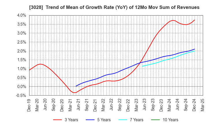 3028 Alpen Co.,Ltd.: Trend of Mean of Growth Rate (YoY) of 12Mo Mov Sum of Revenues