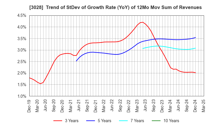 3028 Alpen Co.,Ltd.: Trend of StDev of Growth Rate (YoY) of 12Mo Mov Sum of Revenues