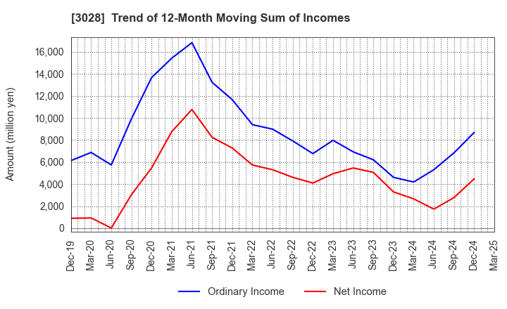 3028 Alpen Co.,Ltd.: Trend of 12-Month Moving Sum of Incomes