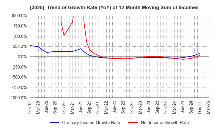 3028 Alpen Co.,Ltd.: Trend of Growth Rate (YoY) of 12-Month Moving Sum of Incomes