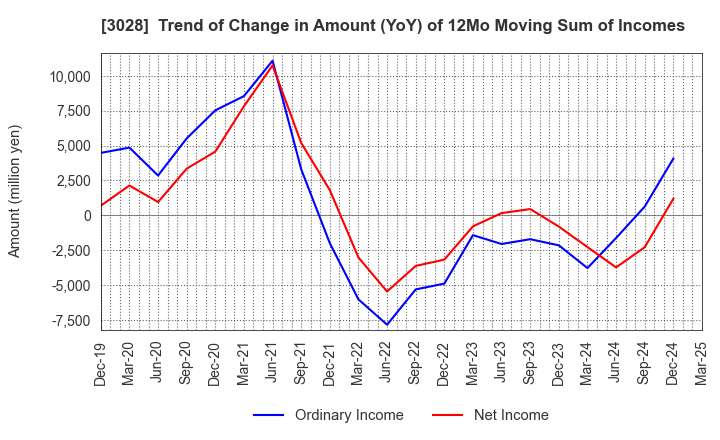 3028 Alpen Co.,Ltd.: Trend of Change in Amount (YoY) of 12Mo Moving Sum of Incomes