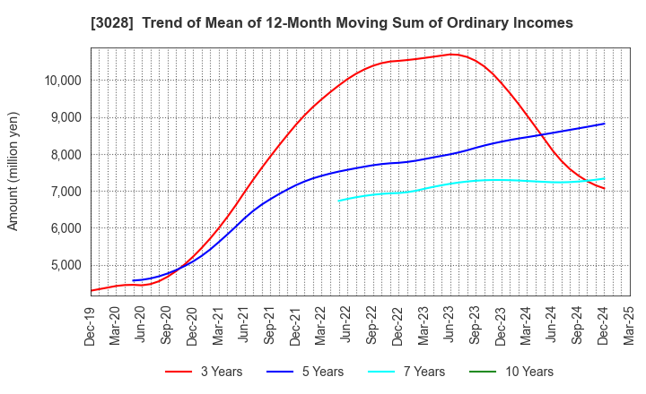 3028 Alpen Co.,Ltd.: Trend of Mean of 12-Month Moving Sum of Ordinary Incomes