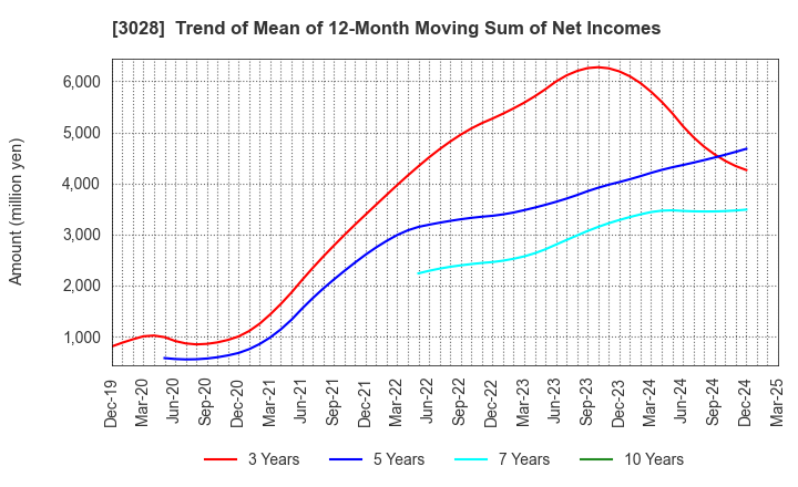 3028 Alpen Co.,Ltd.: Trend of Mean of 12-Month Moving Sum of Net Incomes