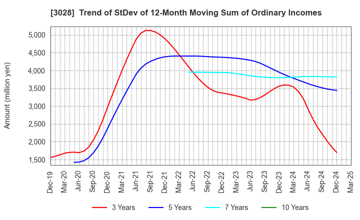 3028 Alpen Co.,Ltd.: Trend of StDev of 12-Month Moving Sum of Ordinary Incomes