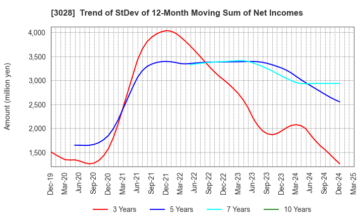 3028 Alpen Co.,Ltd.: Trend of StDev of 12-Month Moving Sum of Net Incomes