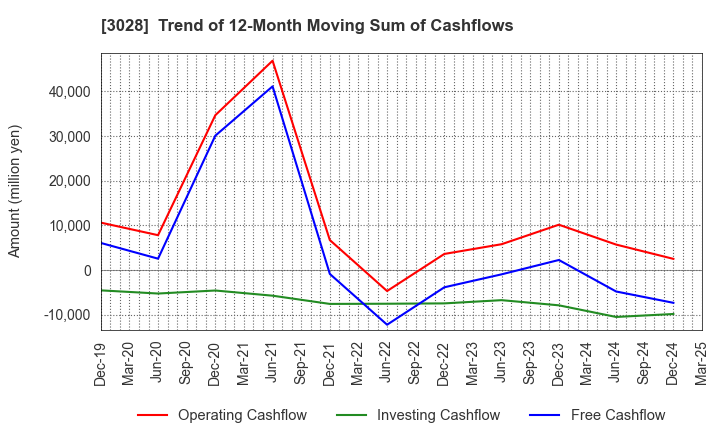 3028 Alpen Co.,Ltd.: Trend of 12-Month Moving Sum of Cashflows