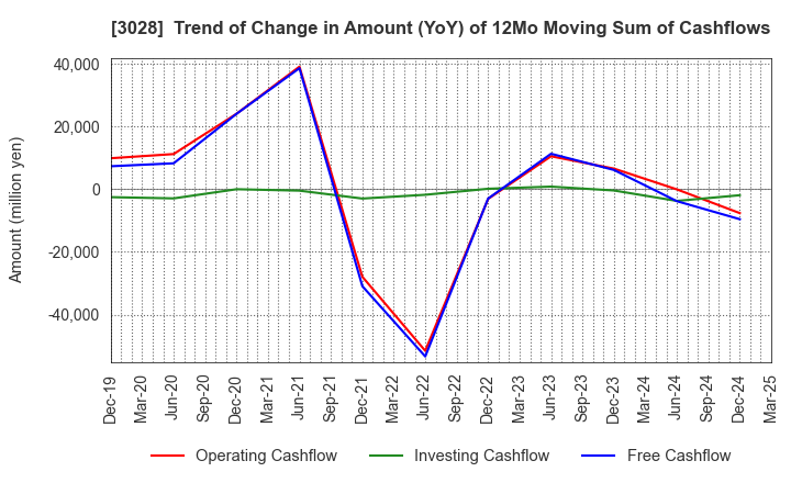 3028 Alpen Co.,Ltd.: Trend of Change in Amount (YoY) of 12Mo Moving Sum of Cashflows