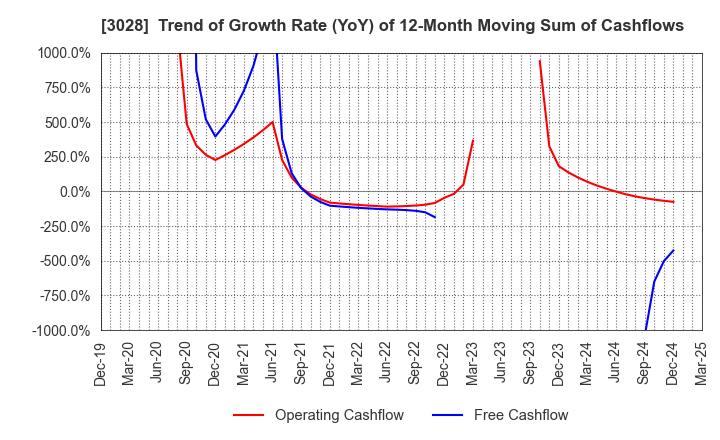3028 Alpen Co.,Ltd.: Trend of Growth Rate (YoY) of 12-Month Moving Sum of Cashflows
