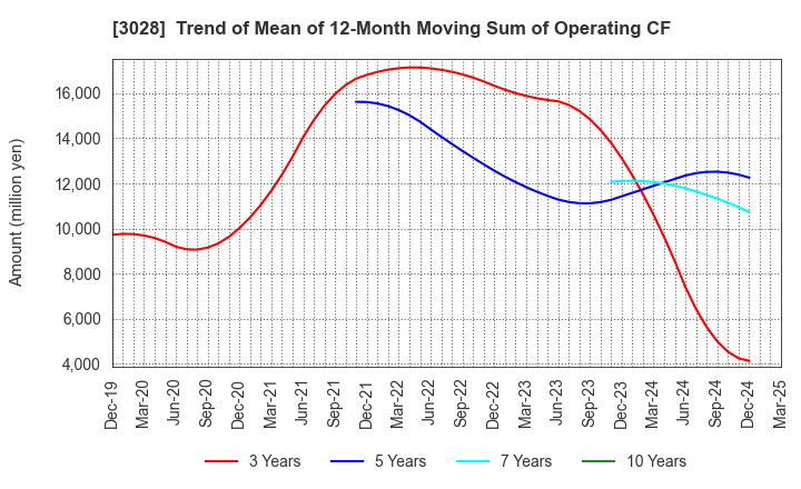 3028 Alpen Co.,Ltd.: Trend of Mean of 12-Month Moving Sum of Operating CF