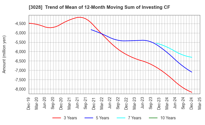 3028 Alpen Co.,Ltd.: Trend of Mean of 12-Month Moving Sum of Investing CF
