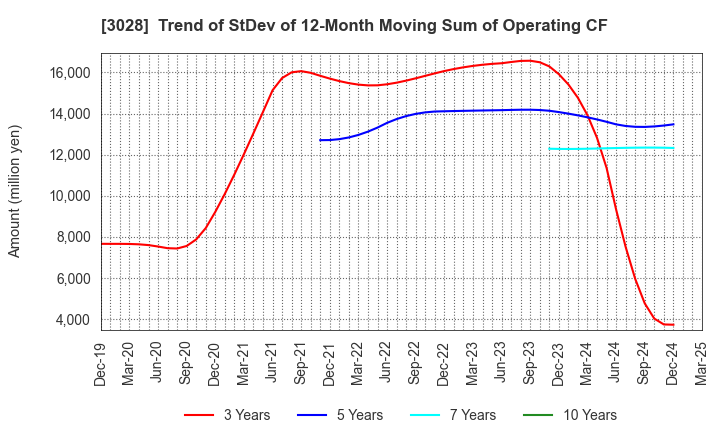 3028 Alpen Co.,Ltd.: Trend of StDev of 12-Month Moving Sum of Operating CF