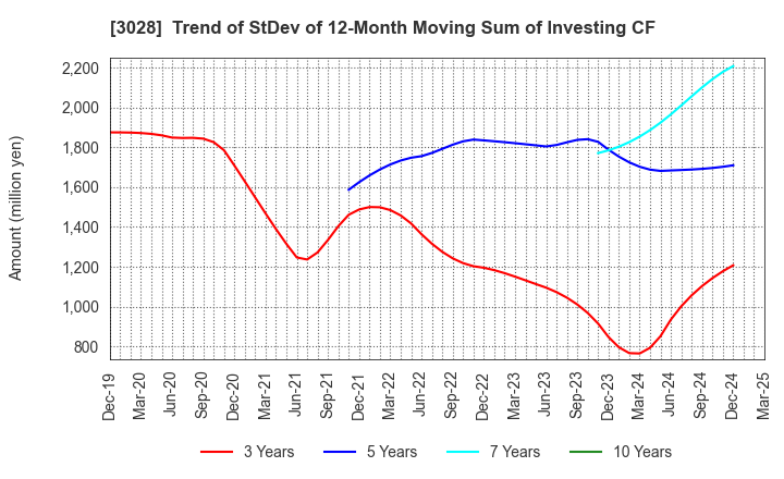 3028 Alpen Co.,Ltd.: Trend of StDev of 12-Month Moving Sum of Investing CF