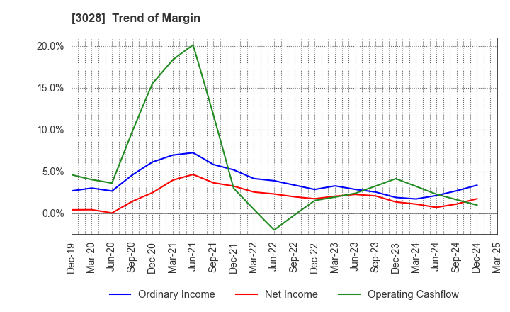 3028 Alpen Co.,Ltd.: Trend of Margin